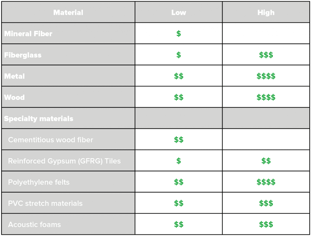 This table compares the relative prices between material types for suspended acoustic ceilings such as fiberglass or wood