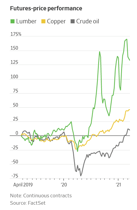 Sourced from FactSet, the futures-price performance for lumber show the aggregated spike in building lumber costs we are seeing today. 