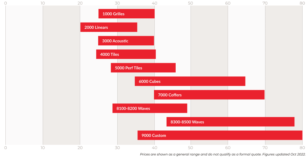 Wood Ceiling Material Price Ranges Oct 2022