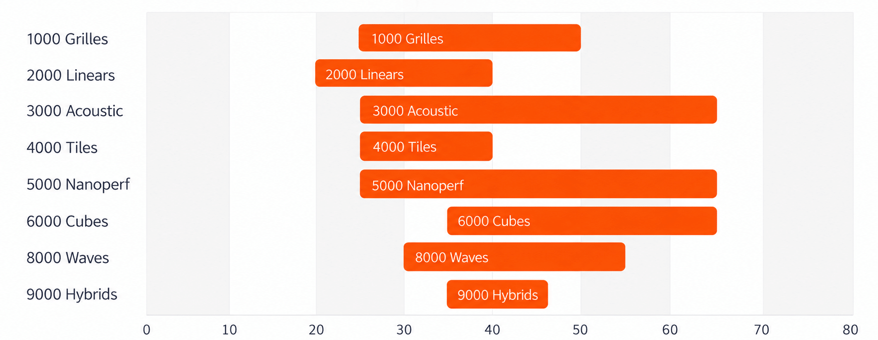 Horizontal range bar chart titled “Typical material cost for 9Wood ceilings,” showing cost ranges in dollars per square foot for eight product lines. 1000 Grilles: about $25–50. 2000 Linears: about $20–40. 3000 Acoustic: about $25–65. 4000 Tiles: about $25–40. 5000 Nanoperf: about $25–65. 6000 Cubes: about $35–65. 8000 Waves: about $30–55. 9000 Hybrids: about $35–45.